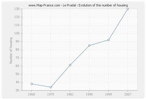 Le Pradal : Evolution of the number of housing